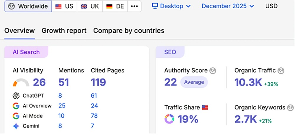 AI search and organic traffic overview dashboard
