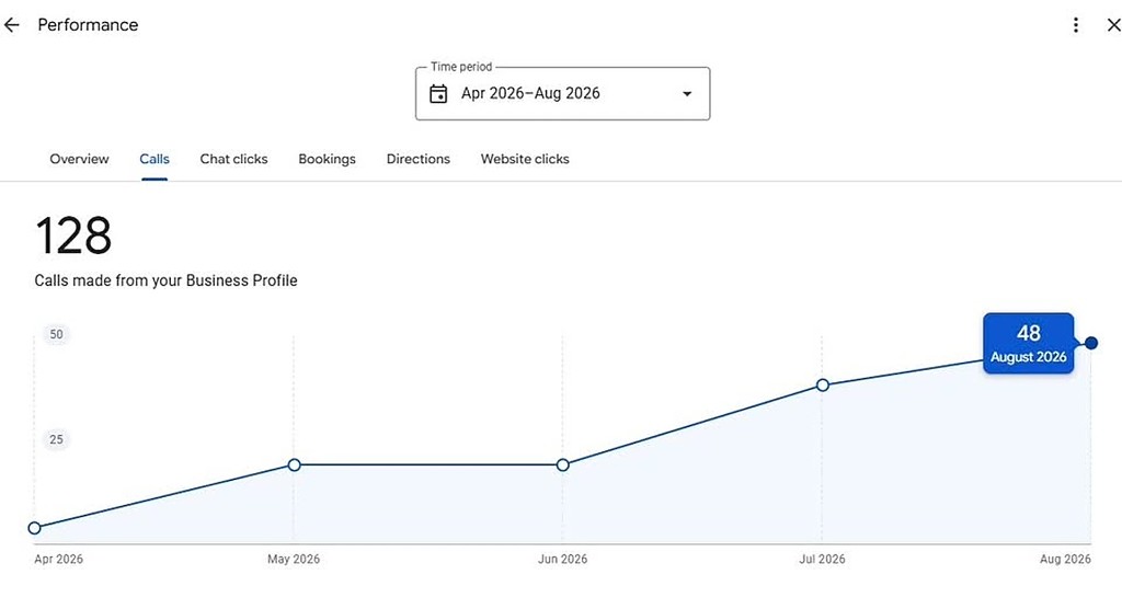 GBP business profile calls April to August 128 calls
