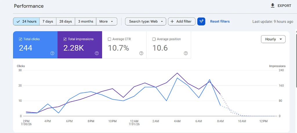 Search Console 24 hours 244 clicks