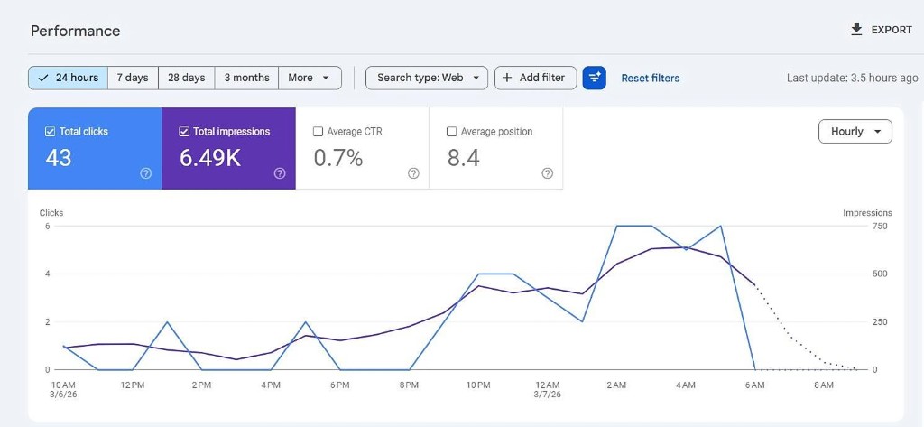 Search Console 24 hours 43 clicks