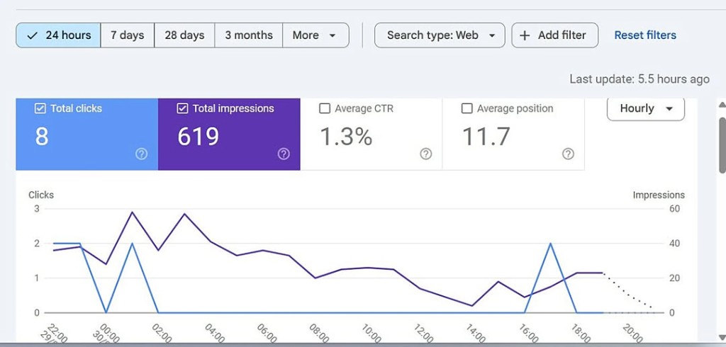 Search Console 24 hours 8 clicks early stage