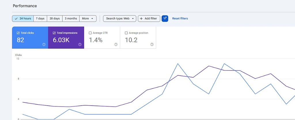 Search Console 24 hours 82 clicks