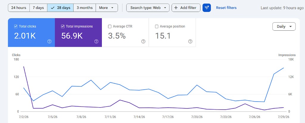 Search Console 28 days 2.01K clicks