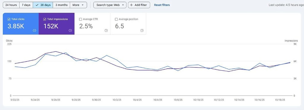Search Console 28 days 3.85K clicks 152K impressions