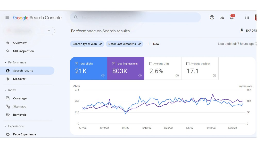 Search Console three months 21K clicks and 803K impressions