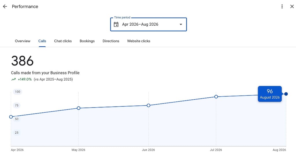 Google Business Profile calls chart showing 386 calls