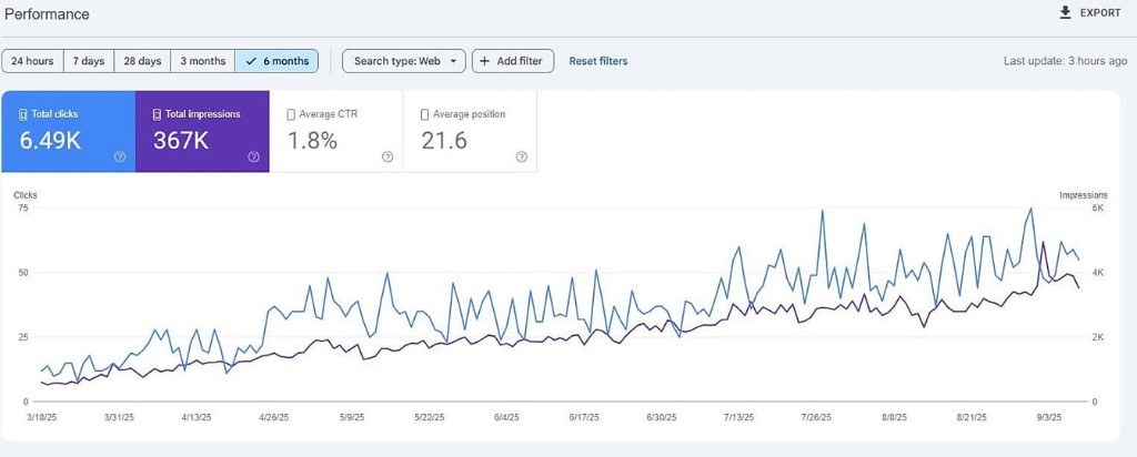 Google Search Console six-month performance with 6.49K clicks